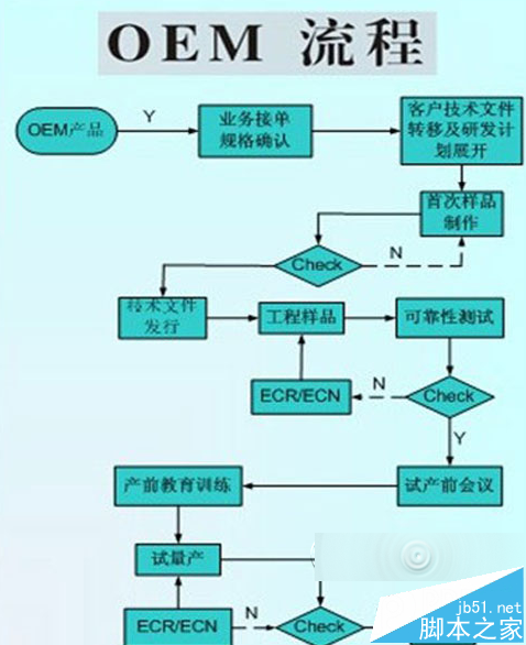 OEM和ODM的區(qū)別？