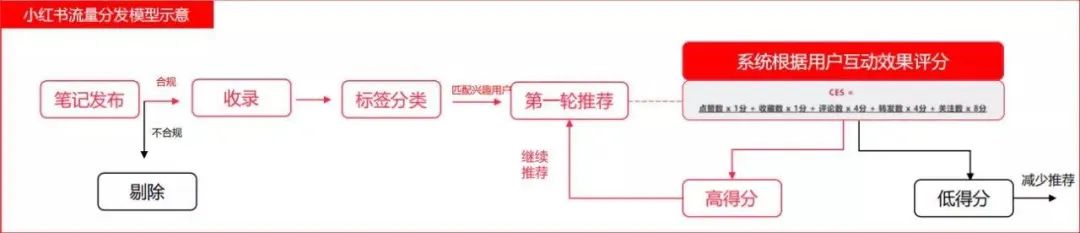 小紅書、視頻號、抖音流量算法機(jī)制，建議收藏！