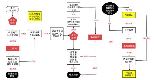 小紅書、視頻號、抖音流量算法機(jī)制，建議收藏！