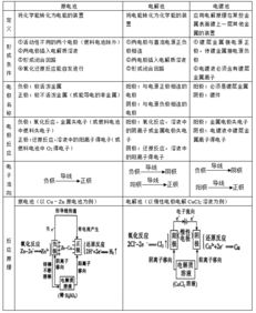 電化學(xué)基礎(chǔ)知識點框架