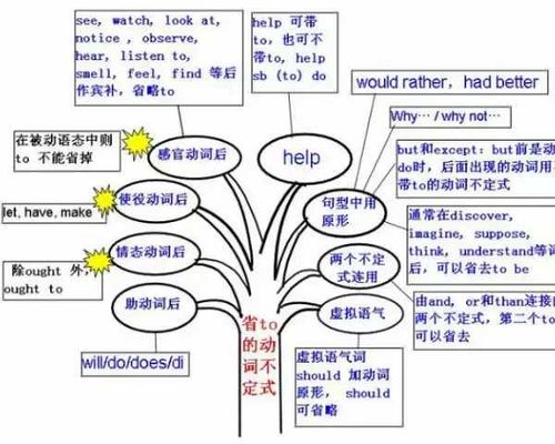 英語最基礎(chǔ)語法知識