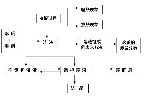 化學(xué)中考基礎(chǔ)知識歸納整理