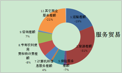 服務貿(mào)易基礎知識