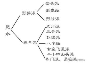 九星風水基礎知識,天星風水基礎知識,八宅風水基礎知識