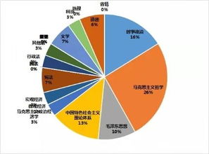 事業(yè)編考試公共基礎(chǔ)知識(shí)占比