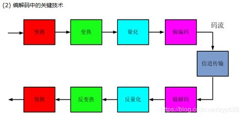 圖像編解碼基礎(chǔ)知識