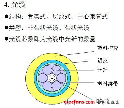 光接入網(wǎng)的基礎(chǔ)知識