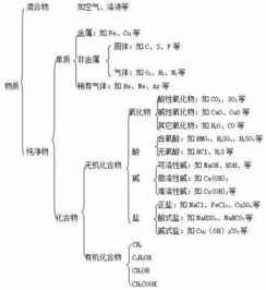 如何鞏固初中化學基礎知識