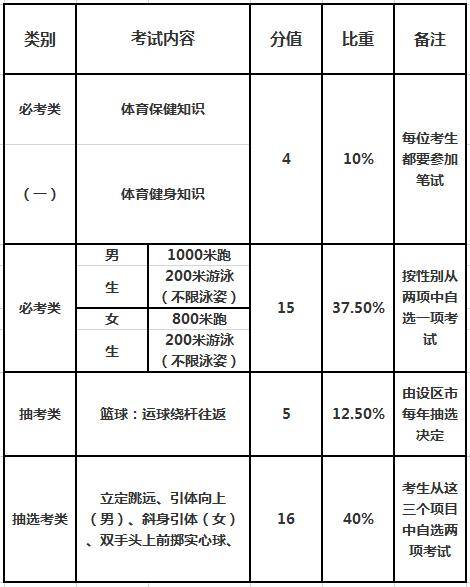 基礎(chǔ)知識(shí),十五個(gè),體育,健康