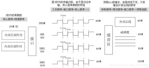 ddr3基礎(chǔ)知識(shí)介紹