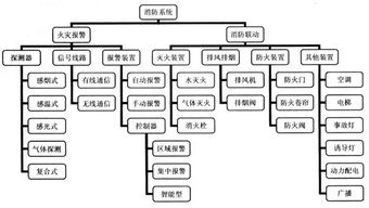 小區(qū)消防系統(tǒng)基礎(chǔ)知識