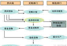 采購與供應鏈基礎知識