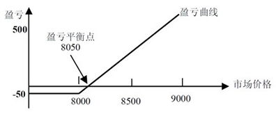 期權(quán)基礎(chǔ)知識(shí)答卷