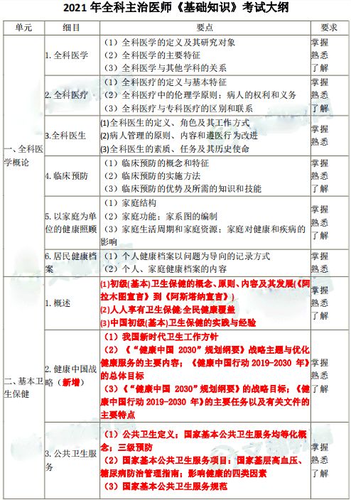 全科主治基礎(chǔ)知識(shí)