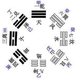 數(shù)字斷卦基礎知識