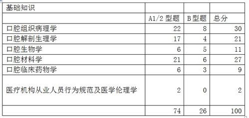 口腔主治考試基礎(chǔ)知識有多選題嗎