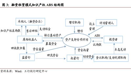 以知識(shí)產(chǎn)權(quán)為基礎(chǔ)開(kāi)展融資