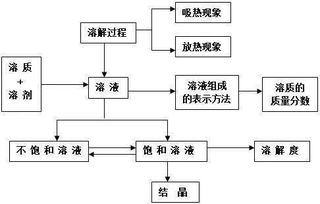 關(guān)于化學(xué)物理的公共基礎(chǔ)知識