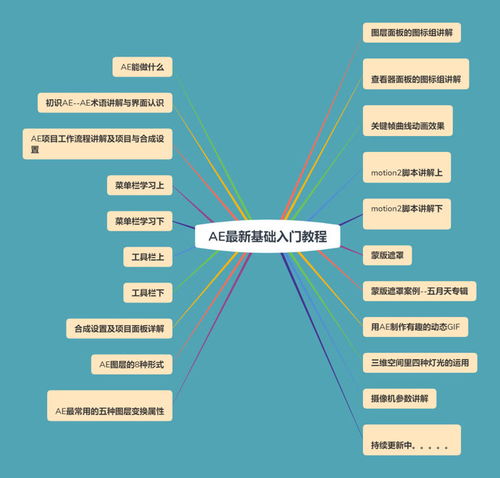 ae基礎(chǔ)知識點總結(jié),ae基礎(chǔ)知識點總結(jié)思維導(dǎo)圖,ae的知識點