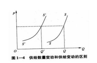 經(jīng)濟基礎(chǔ)知識各種曲線