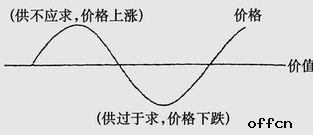 基礎知識,經濟規(guī)律