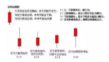 外匯基礎(chǔ)知識(shí)及k線基礎(chǔ)