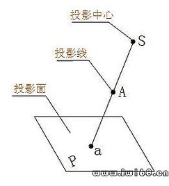 投影法基礎(chǔ)知識(shí)