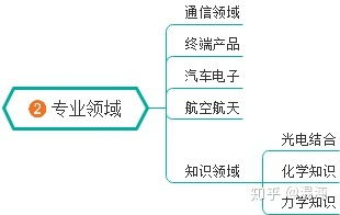 自學軟件工程基礎知識