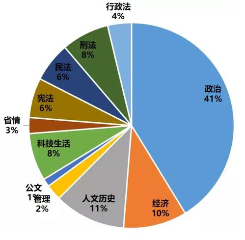 事業(yè)編公共基礎知識占分比多少