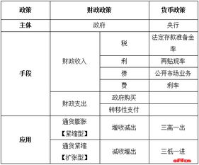 公共基礎知識宏觀調(diào)控目標