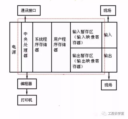 考研面試plc基礎知識