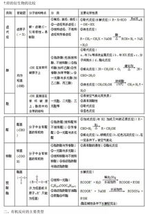 有機(jī)化學(xué)基礎(chǔ)知識(shí)大綱