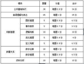 綜合基礎(chǔ)知識考試分值