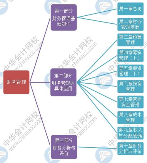 財(cái)務(wù)管理基礎(chǔ)知識(shí)分享