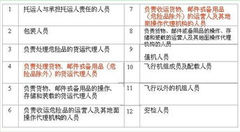 危險品航空運輸基礎知識培訓