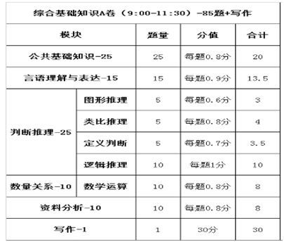 高州衛(wèi)生通用基礎(chǔ)知識(shí)題型