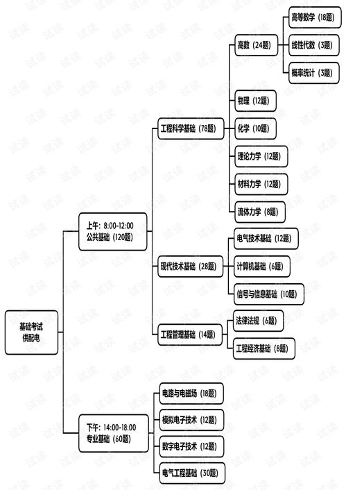 電氣基礎知識考什么