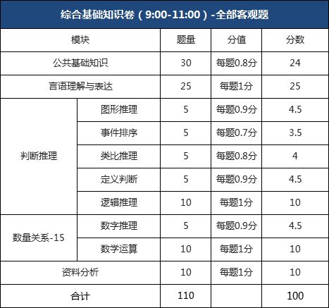 綜合基礎(chǔ)知識考試分值分布,綜合基礎(chǔ)知識考試題型和分值,事業(yè)單位考試綜合基礎(chǔ)知識分值