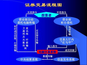 證券基礎(chǔ)理論知識ppt